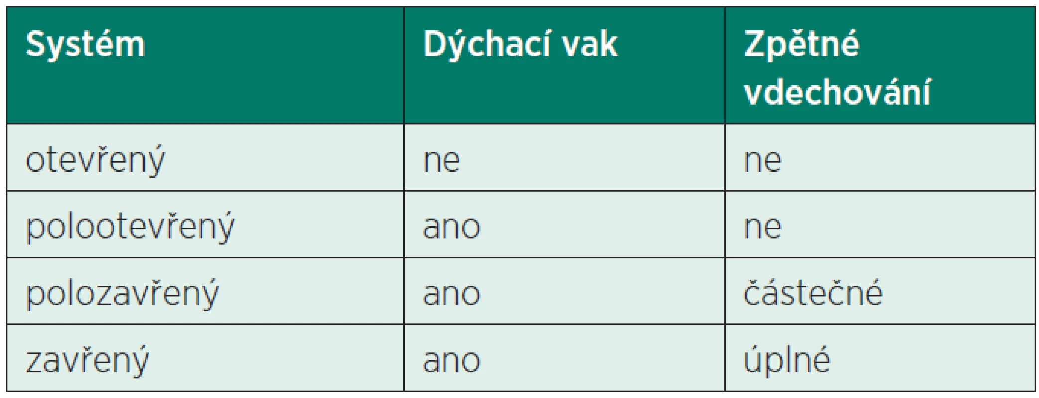 Klasifikace anesteziologických systémů podle konstrukce