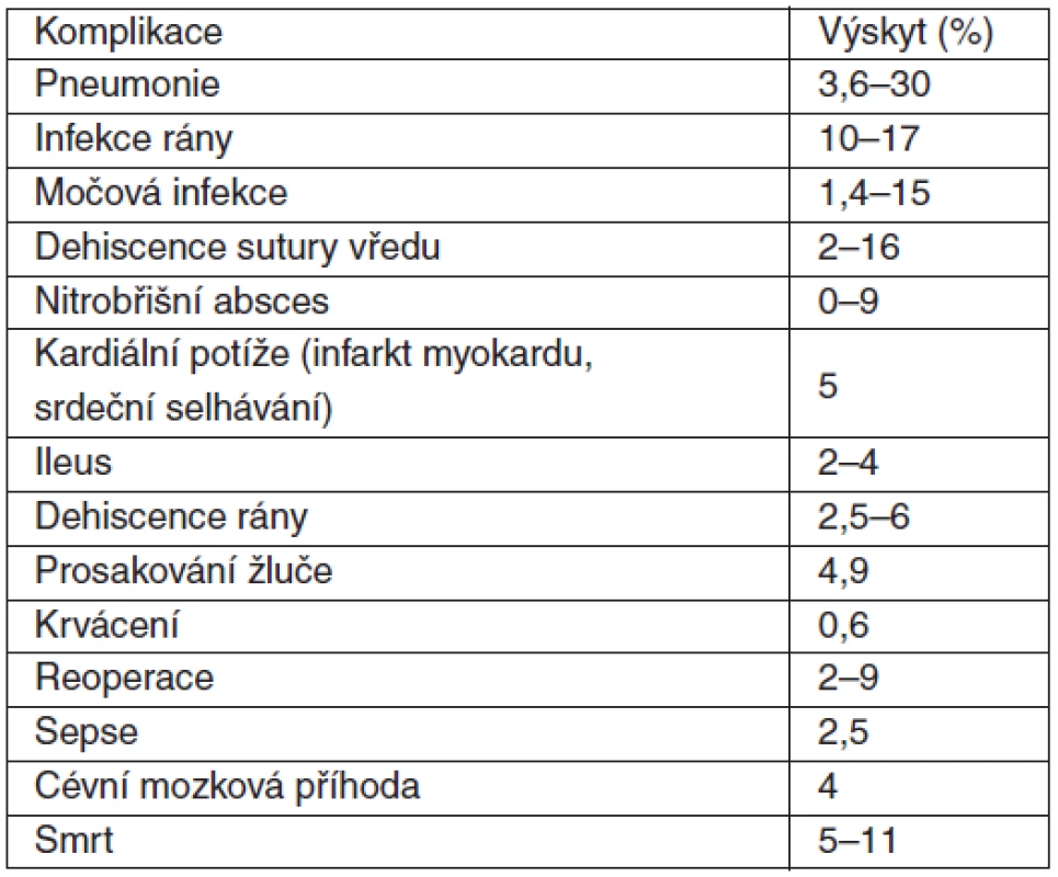Přehled pooperačních komplikací po operaci pro perforovaný peptický vřed [3]