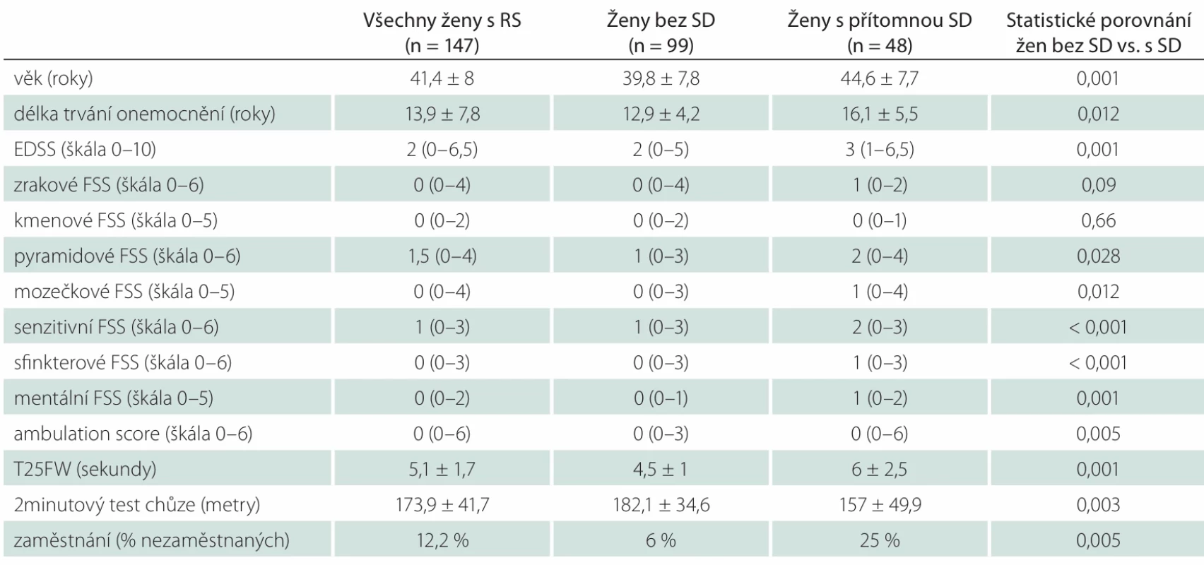  Demografi cká a klinická charakteristika žen bez a s přítomnou SD.  
