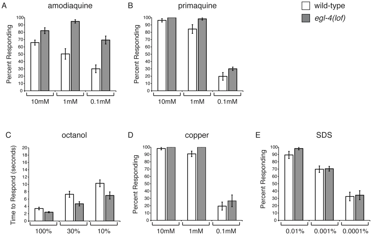 EGL-4 does not regulate ASH sensitivity in general.