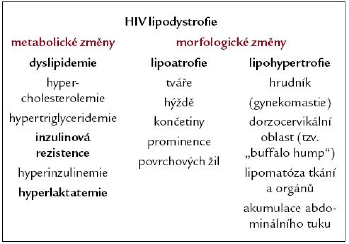 HIV lipodystrofie.