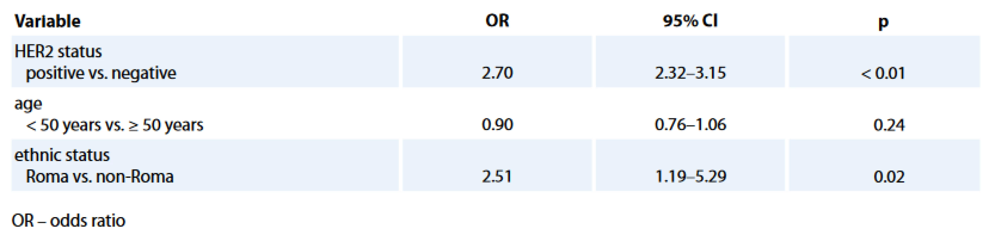 Multivariate analysis of variables associated with hormone receptor negativity.