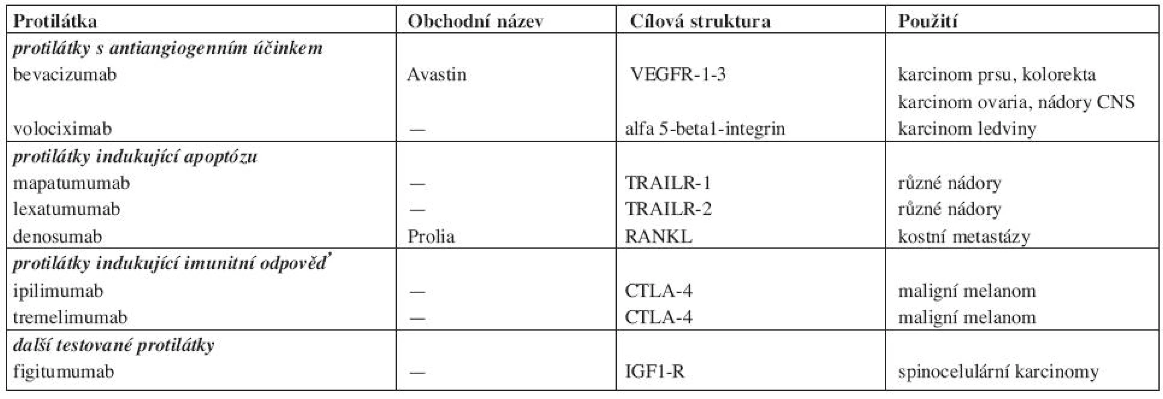 Různé testované protilátky.
