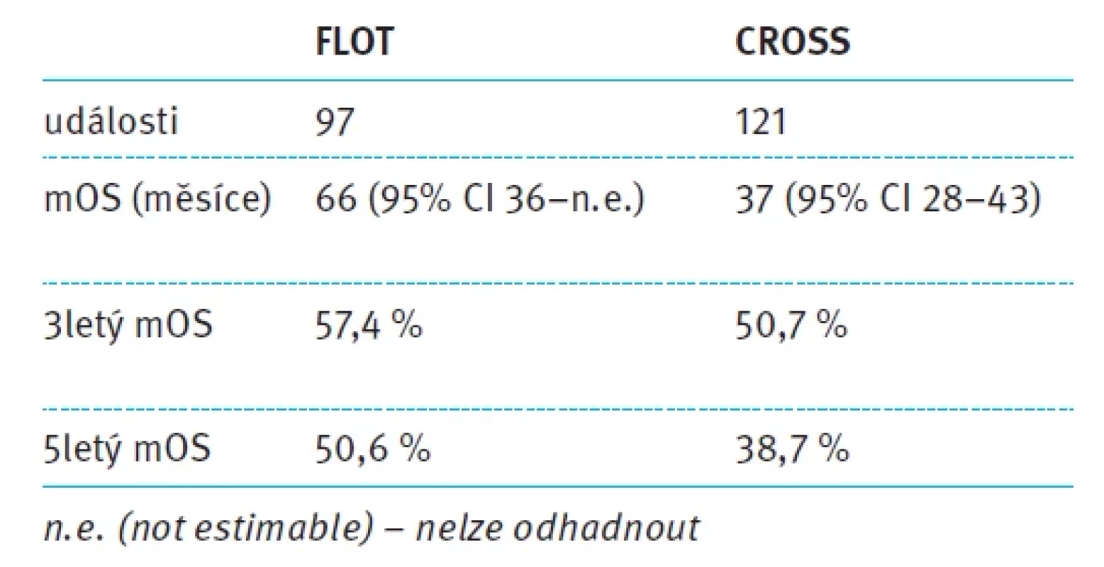 ESOPEC – 3letý a 5letý medián OS (mOS) FLOT vs. CROSS [26].