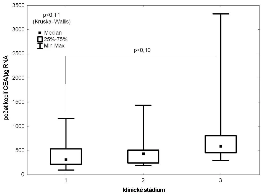 RT PCR/CEA ve vzorcích kostní dřeně versus TNM stadium
Fig. 3: CEA expression in the bone marrow samples according to the TNM stage