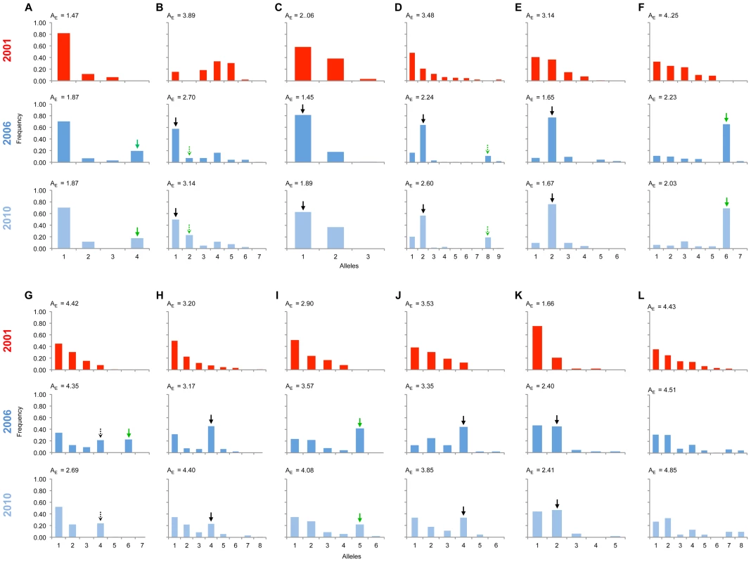 Allele frequency distributions across the linkage group carrying the suppressor in 2001, 2006 &amp; 2010.