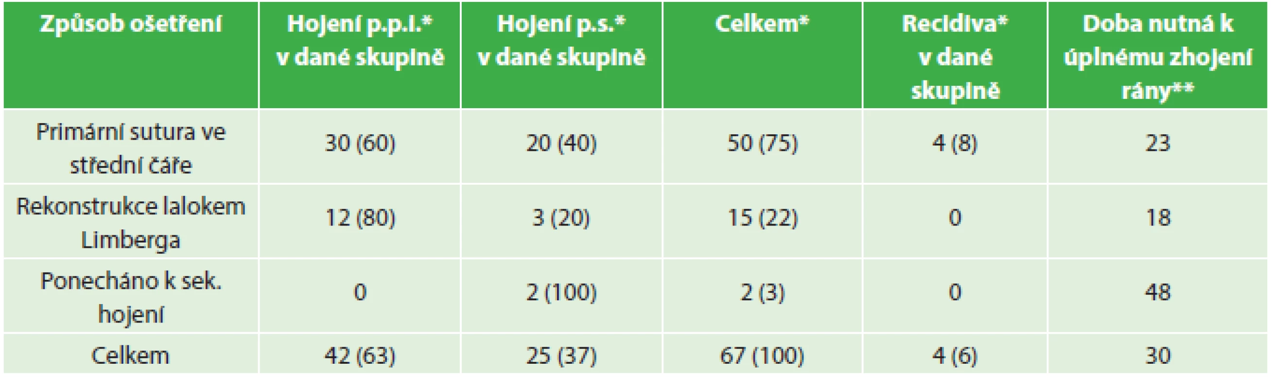 Provedený výkon, způsob hojení, recidiva onemocnění, doba nutná ke zhojení rány
Tab. 1: Surgical procedure, healing, disease recurrence, time needed to heal