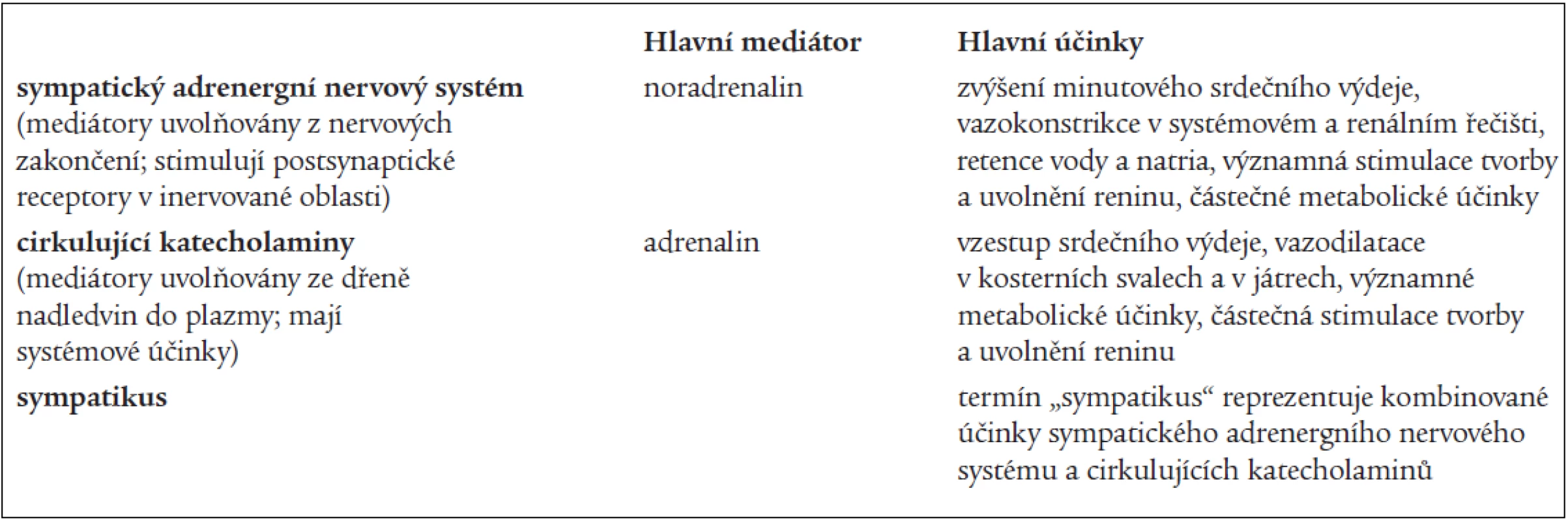 Definice jednotlivých termínů užívaných ve vztahu k sympatickému nervovému systému v tomto článku.