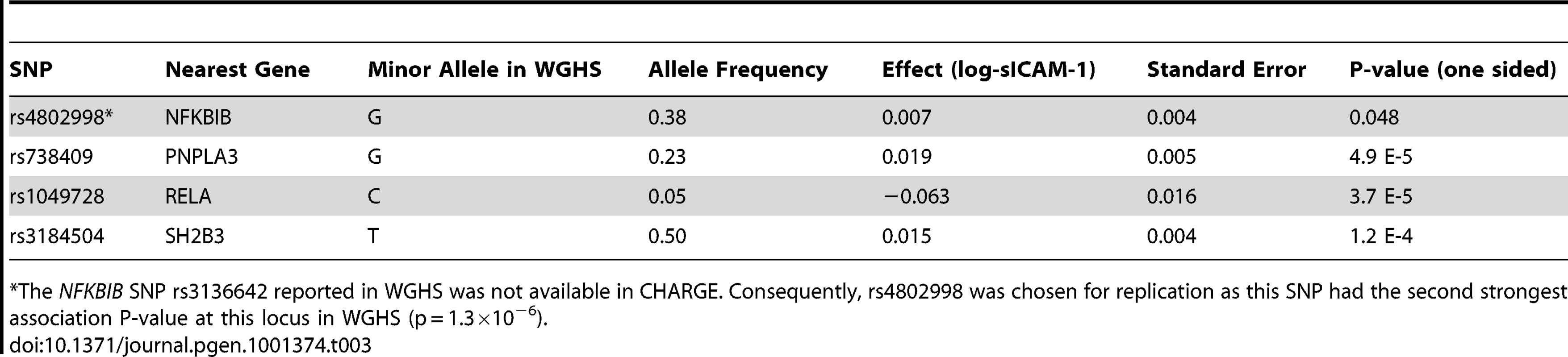 Replication of novel loci in CHARGE (N = 9,813).