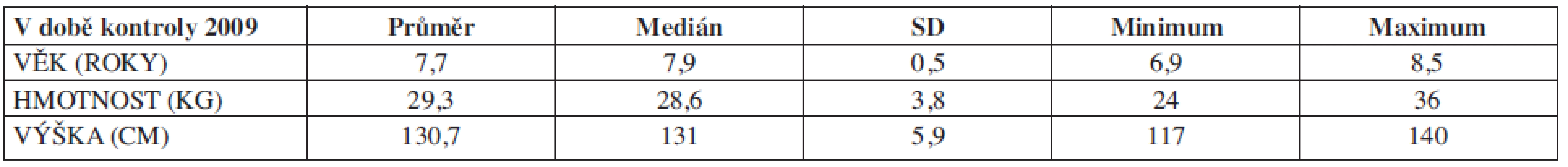 Charakteristika souboru č. 3, AGA. Věk, hmotnost, výška (N=12).