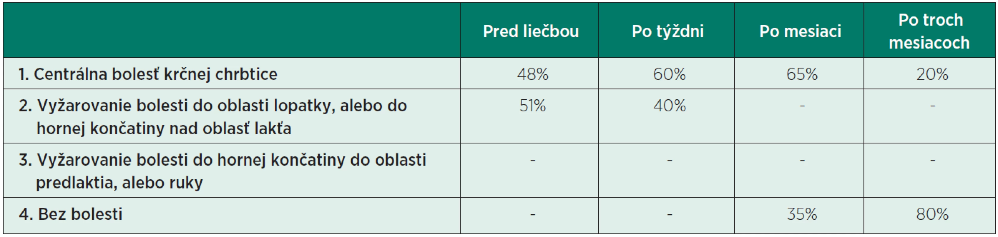 Lokalizácia symptómov.