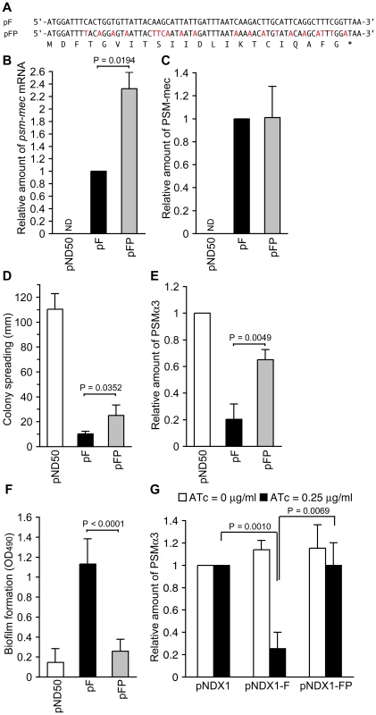 Analysis of synonymous codon substitutions in the <i>psm-mec</i> ORF.