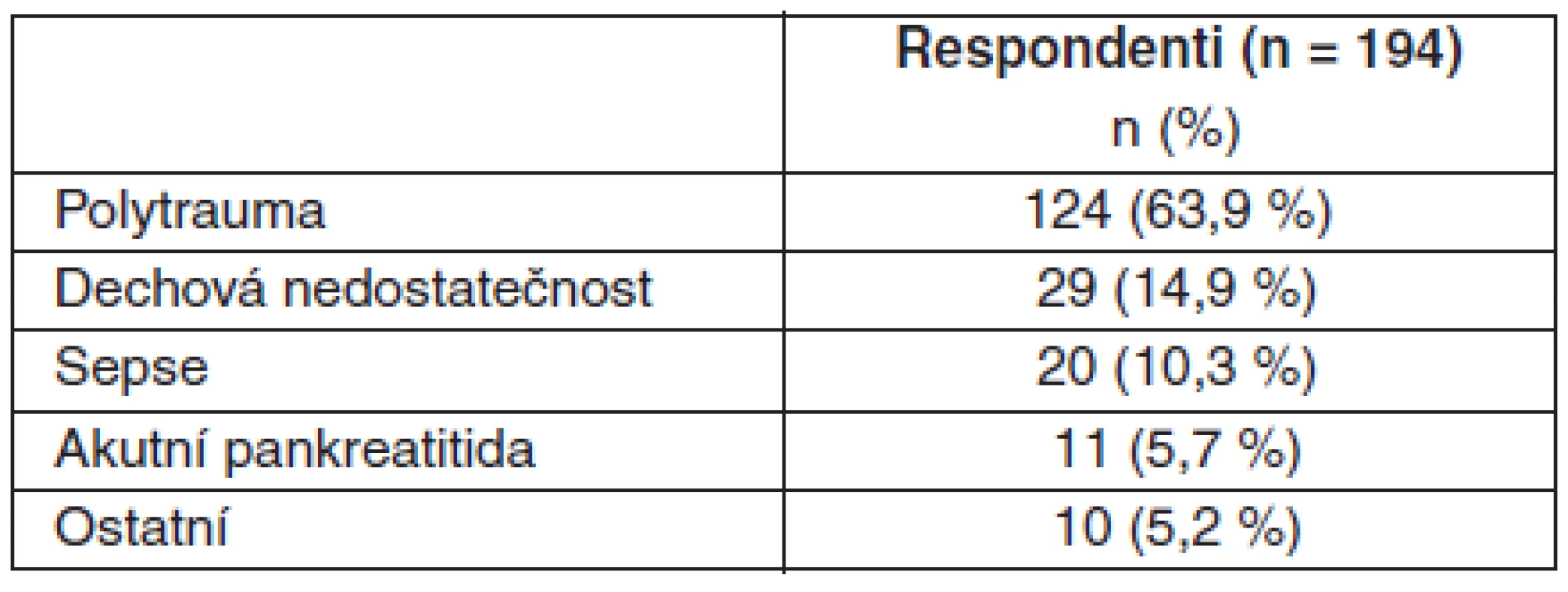 Prehled príjmových diagnóz souboru respondentu