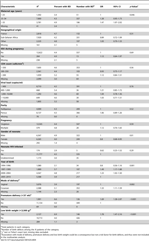 Maternal and neonatal characteristics, and associations with overall birth defects, according to the EUROCAT classification (French Perinatal Cohort [ANRS CO1/CO11]).