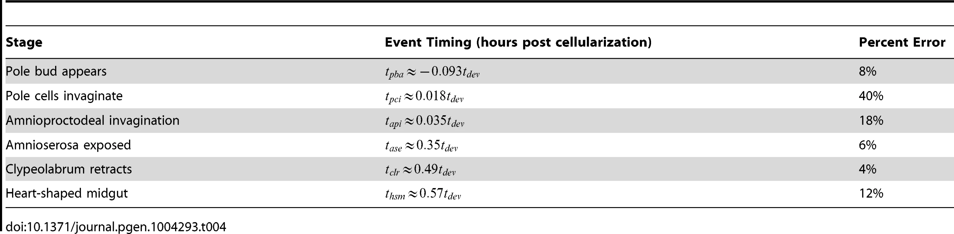 The timing of specific developmental events can be predicted as a function of total developmental time.