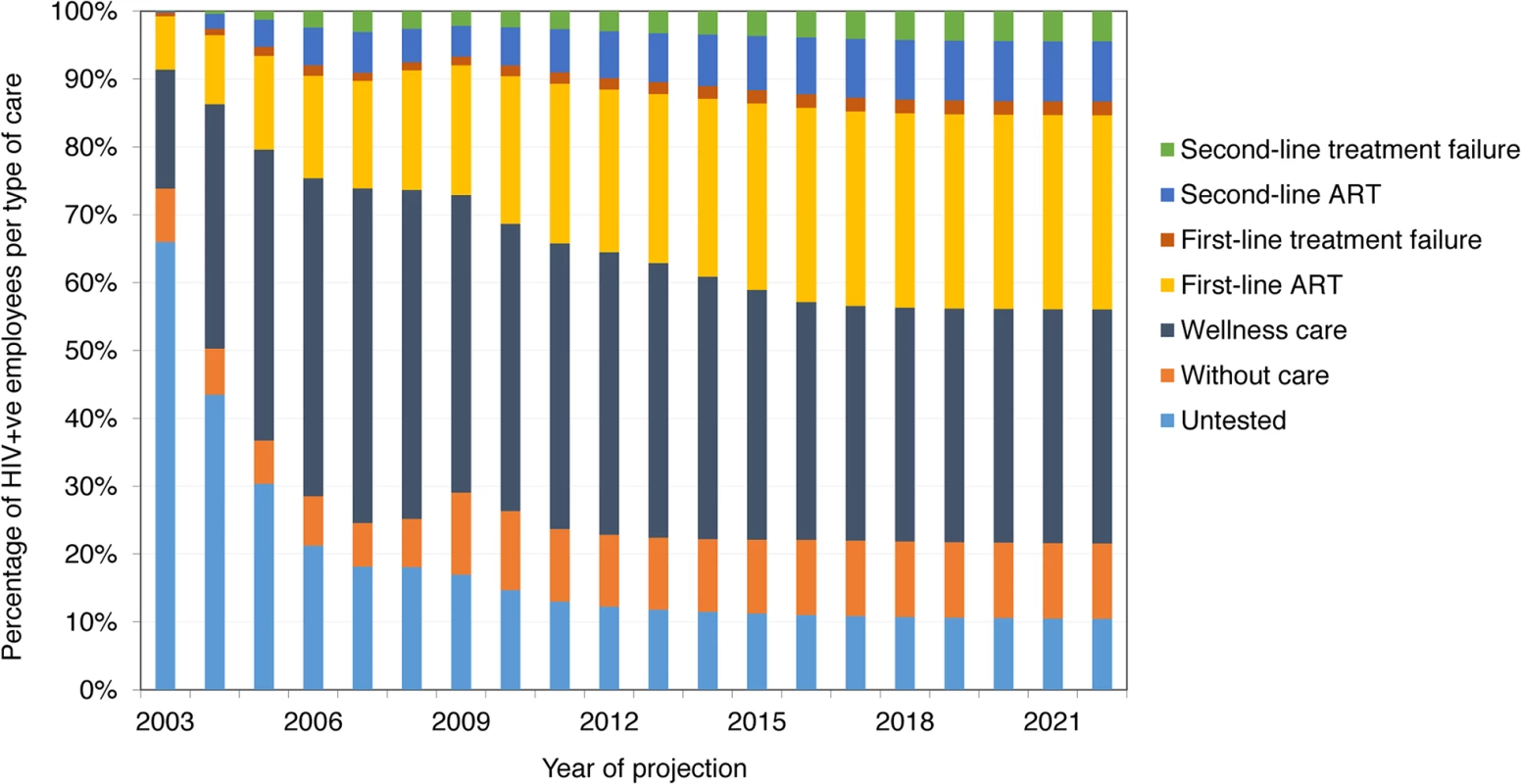 Distribution of HIV-positive employees into types of HIV care, 2003–2022 (ART scenario).