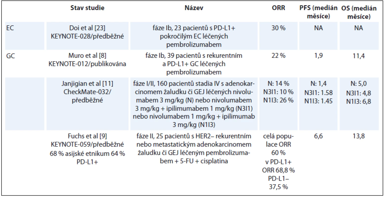 Vybrané výsledky klinických studií u karcinomu jícnu a žaludku.