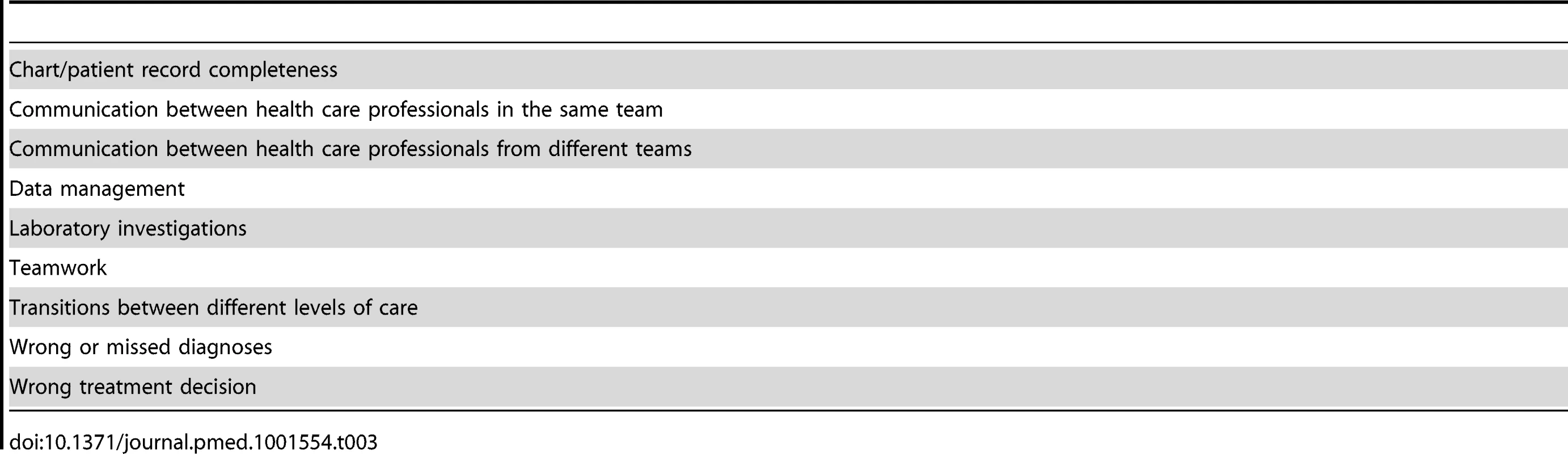 Causes of patient safety incidents and their associated harm that were considered in need of further study by over 80% of participants after round 3 across all income settings.