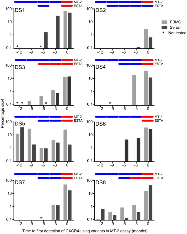 Detection of predicted CXCR4-using variants that emerge during natural HIV-1 infection using deep sequencing.