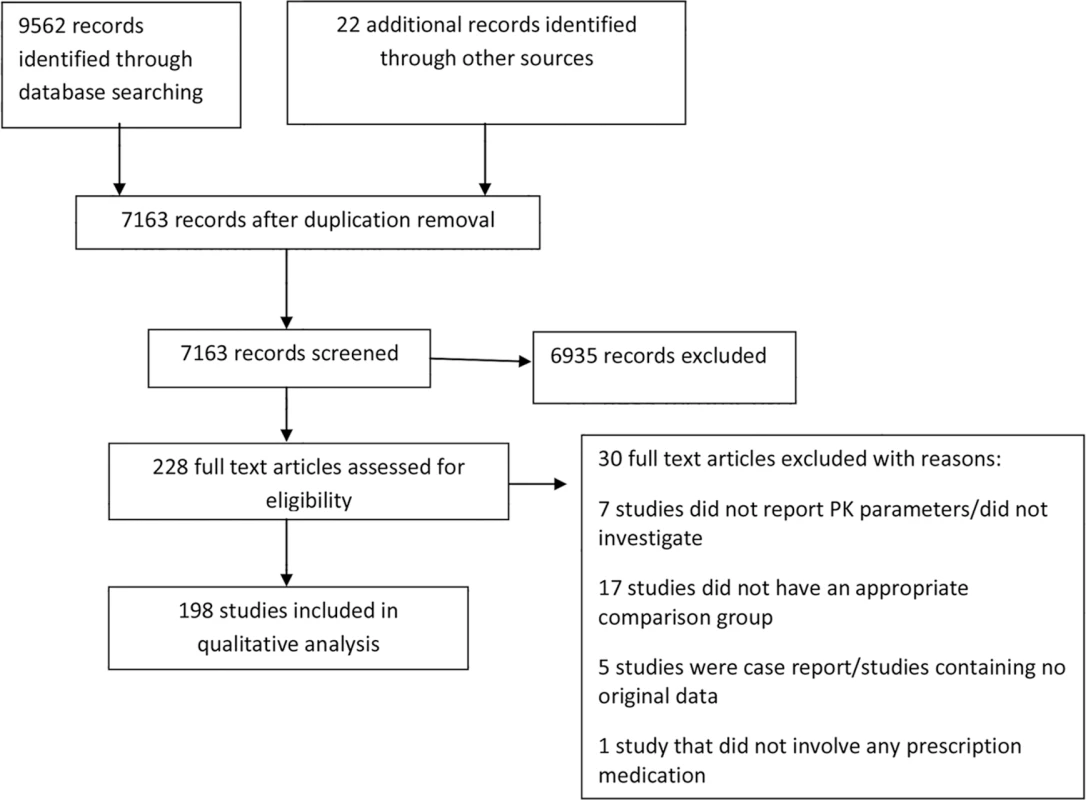 Flow diagram of numbers of studies screened, assessed for eligibility, and included in the review.