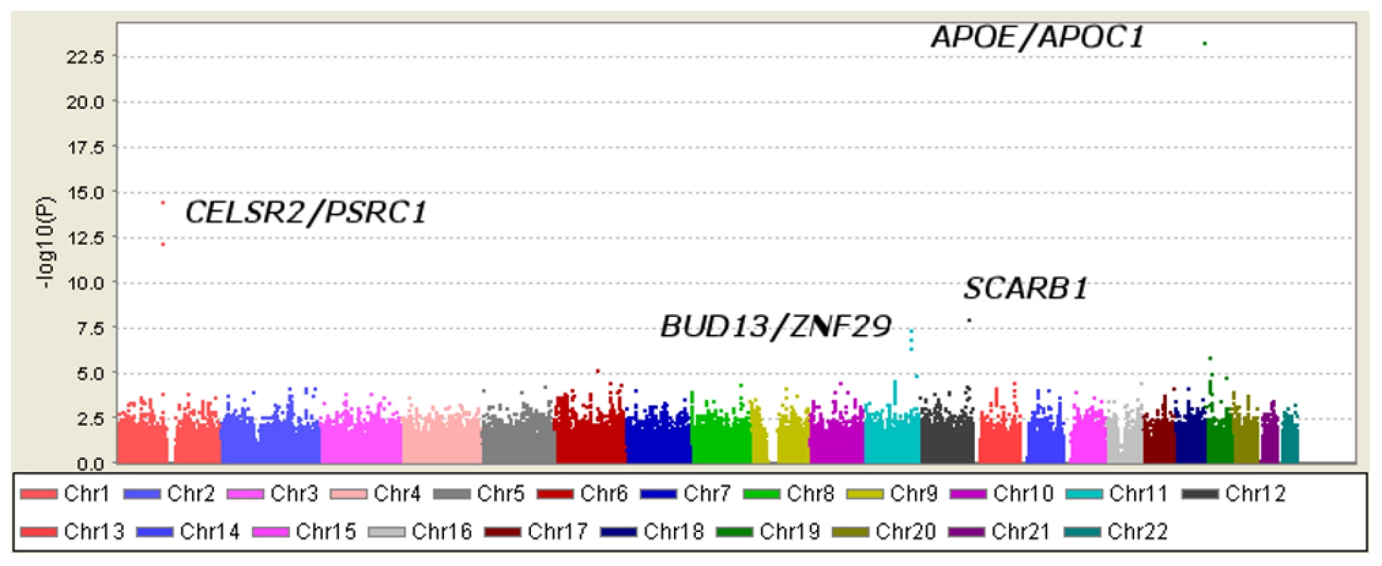 Manhattan plot of genome-wide P values for association with Lp-PLA<sub>2</sub> activity.