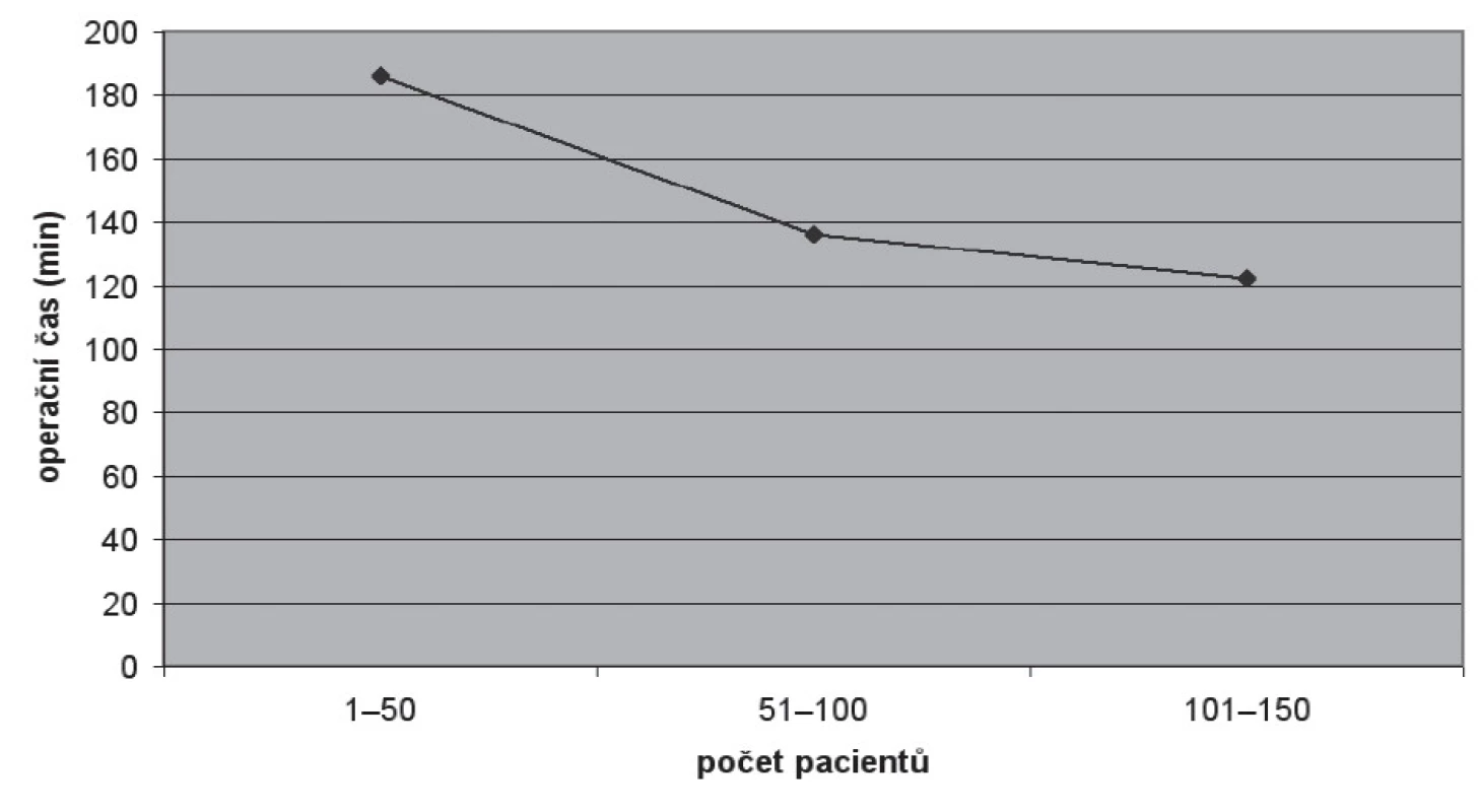 Operační čas („skin-to-skin“)
Fig. 4. Operative time (skin-to-skin)