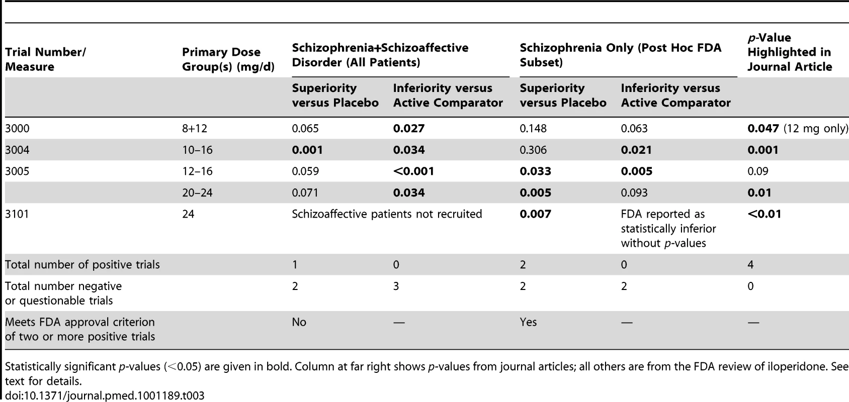 Iloperidone results (<i>p-</i>values) by trial, dose group, and diagnosis.