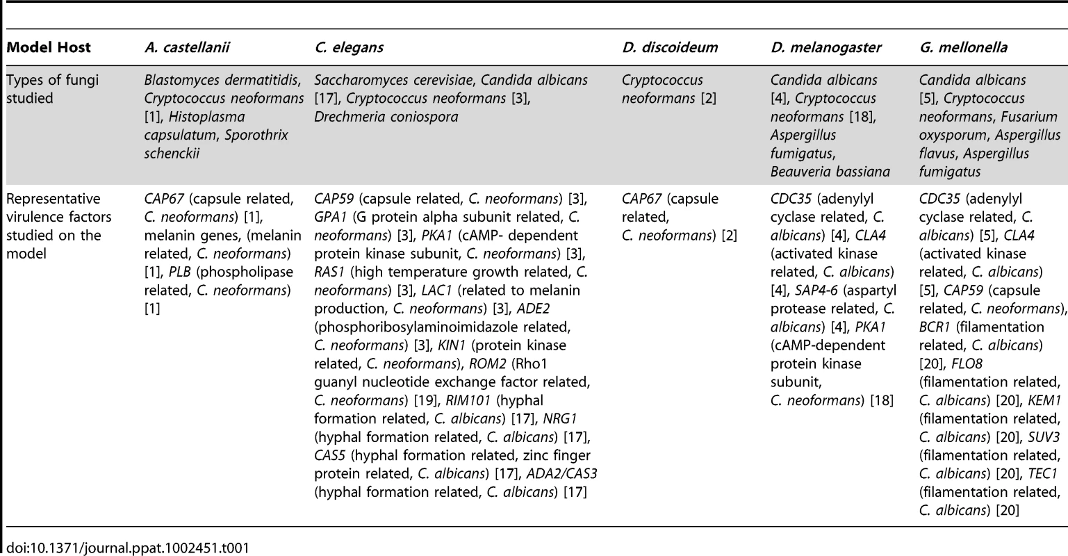 Summary of findings generated by using the invertebrate infection models.