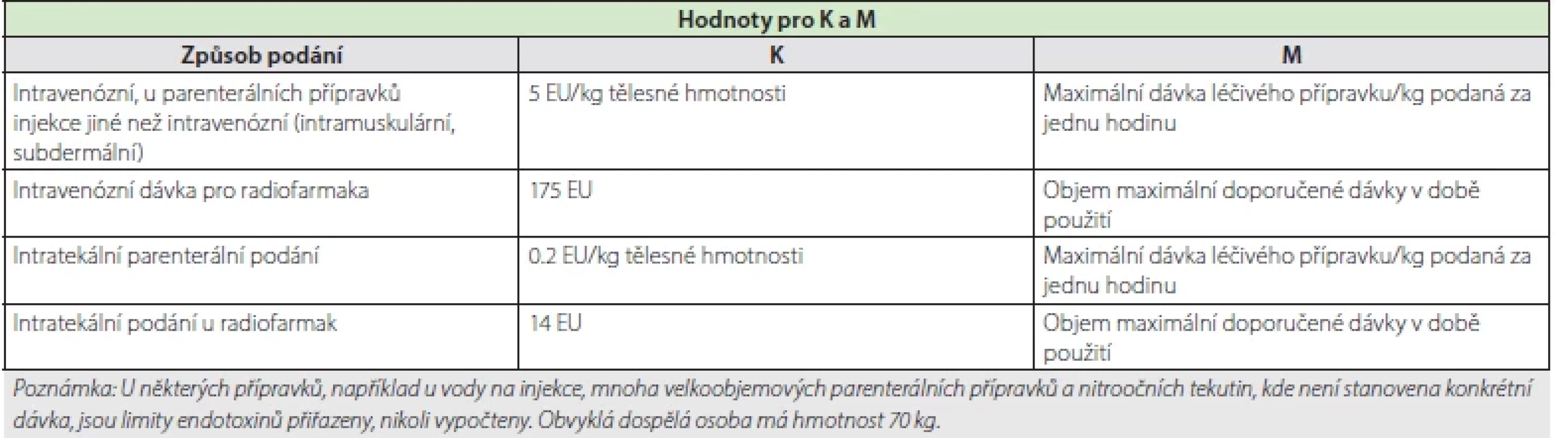 Výpočty limitu endotoxinů pro jednotlivé léčivé přípravky (15)