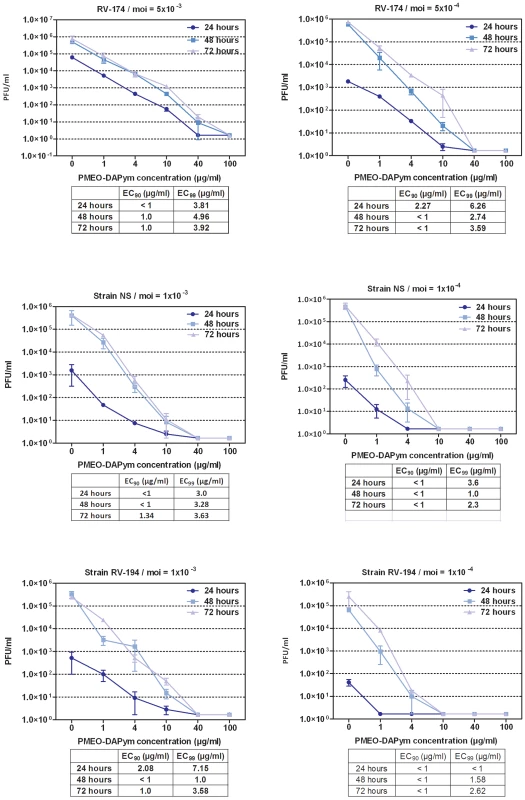 Inhibitory activity of PMEO-DAPym against clinical HSV isolates in HEL cell cultures.