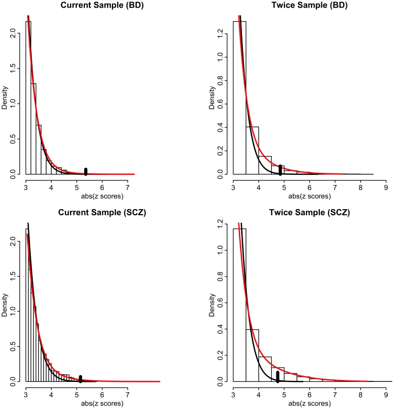 Histograms of absolute z-scores for bipolar disorder (BD, top panels) and schizophrenia (SCZ, bottom panels) for z-scores ≥3.