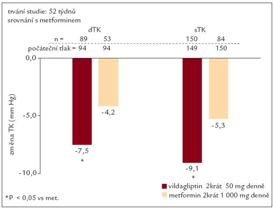 Vildagliptin a krevní tlak. Podle [21].