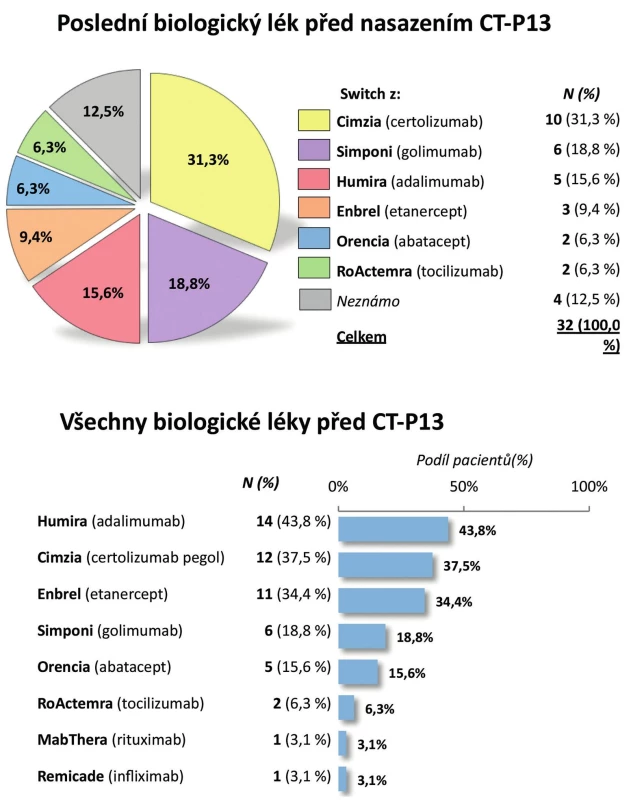 Pacienti po předcházející biologické léčbě
