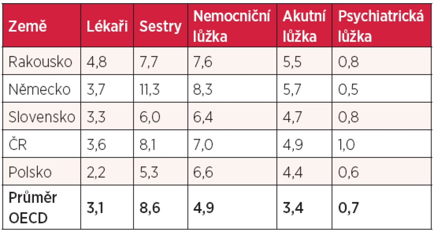 Počet personálu a lůžek na 1000 obyvatel