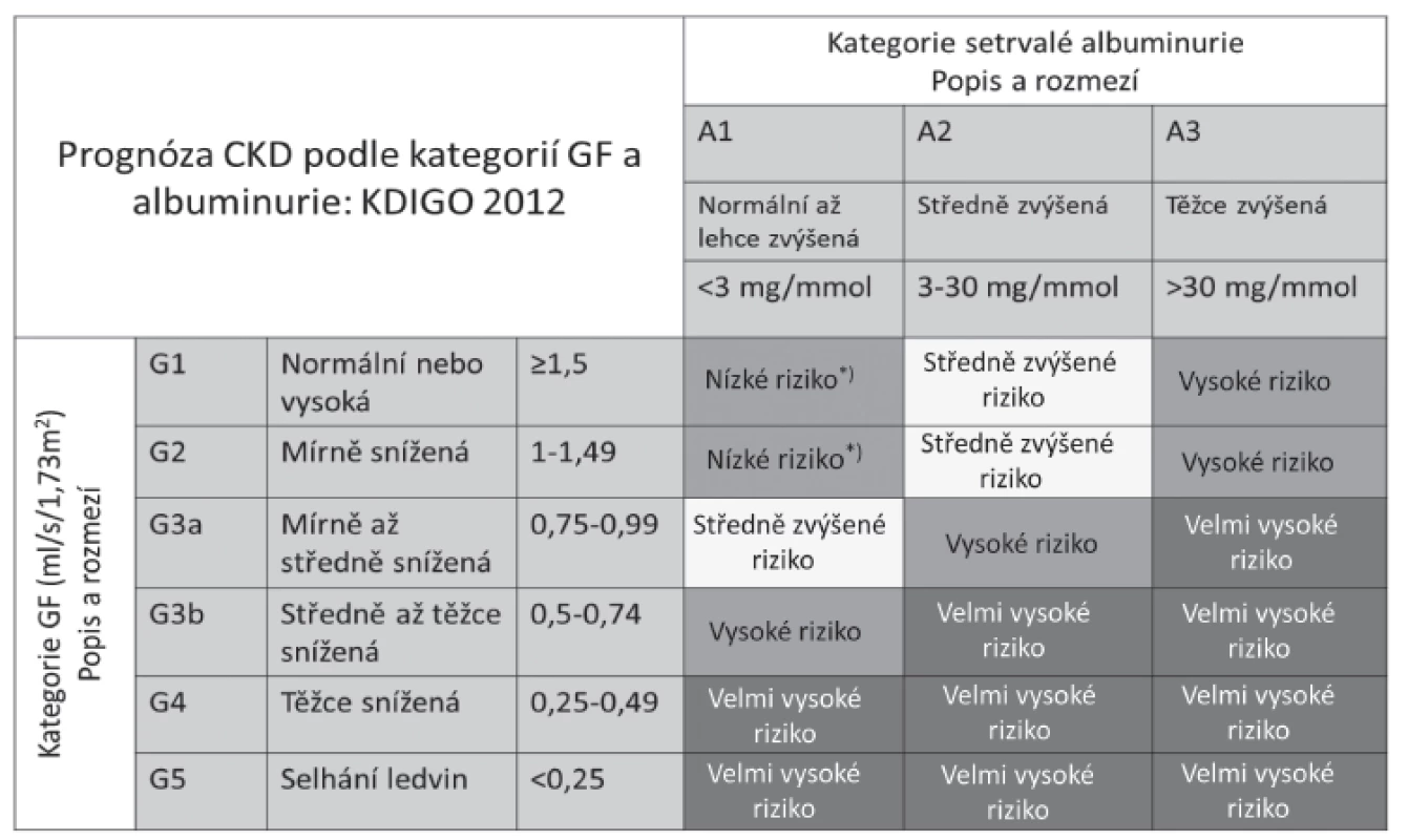 Kategorie CKD podle GF a ACR sdružené do skupin se srovnatelnou prognózou – podle [1]: