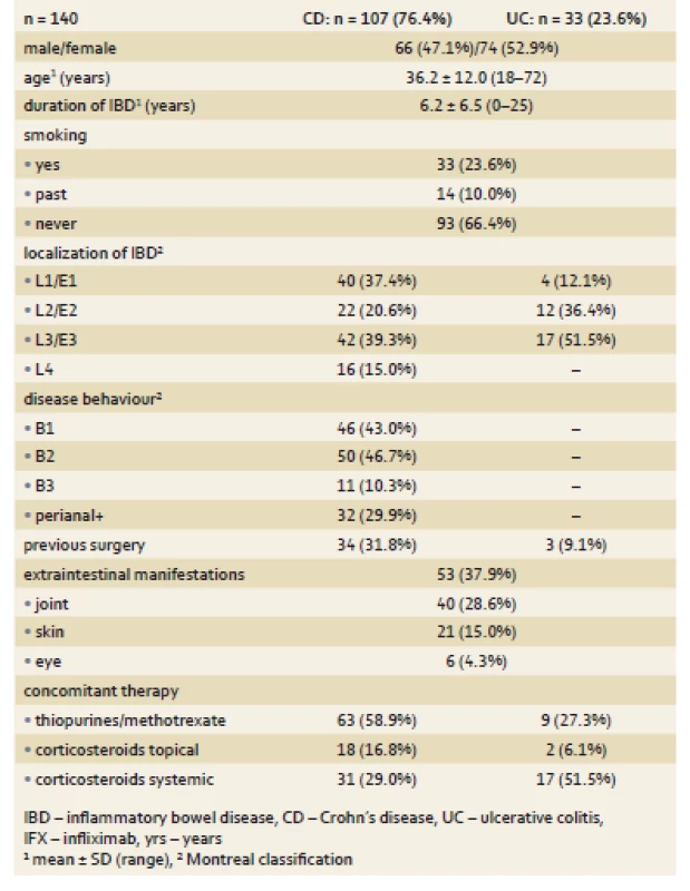 Demographic and clinical characteristics of patients at week 0.
Tab. 1. Demografické a klinické charakteristiky pacientů v týdnu 0.