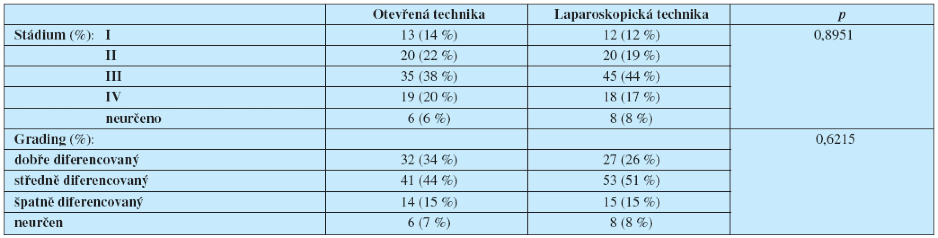 Stádia a grading karcinomu rekta ve srovnávaných souborech