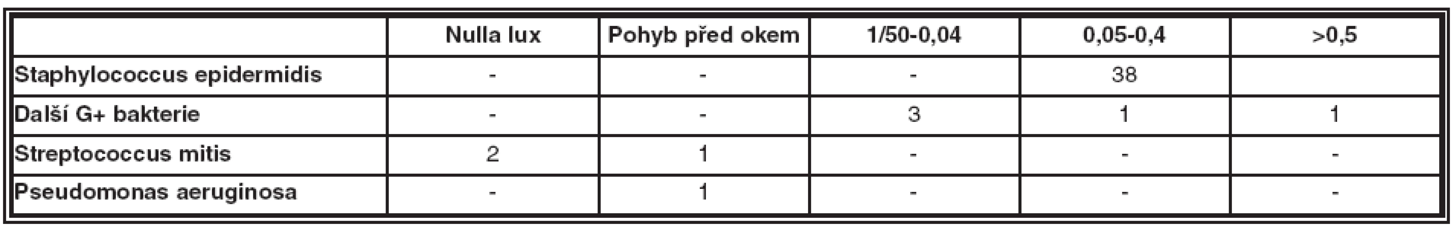 Dosažené funkční výsledky podle prokázaného mikrobiologického agens