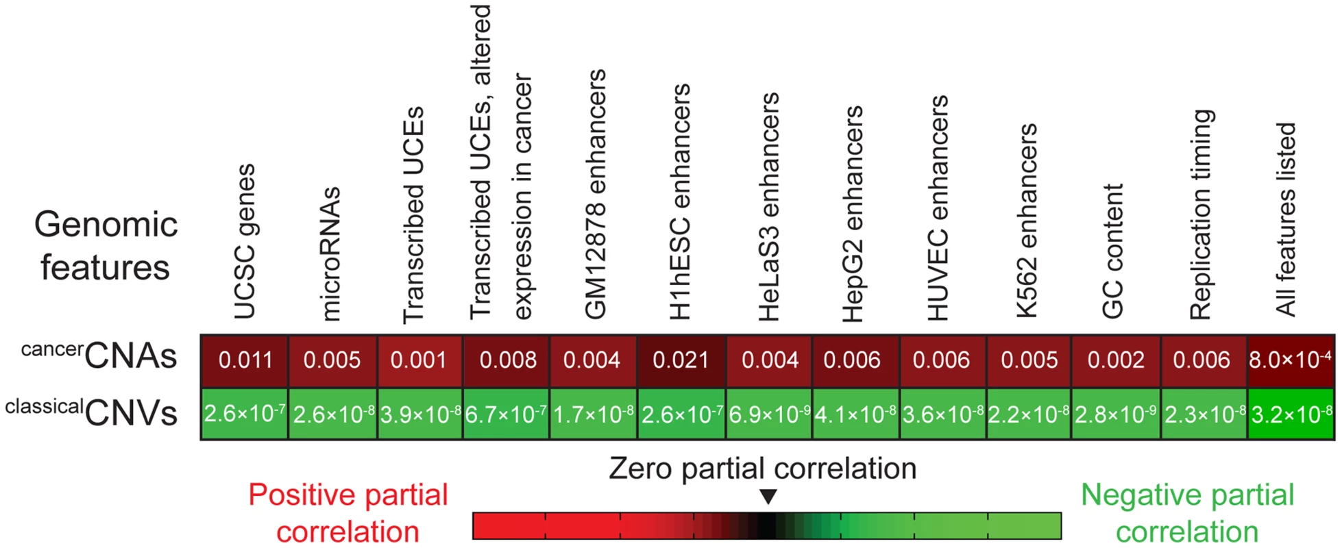Partial correlation analyses.