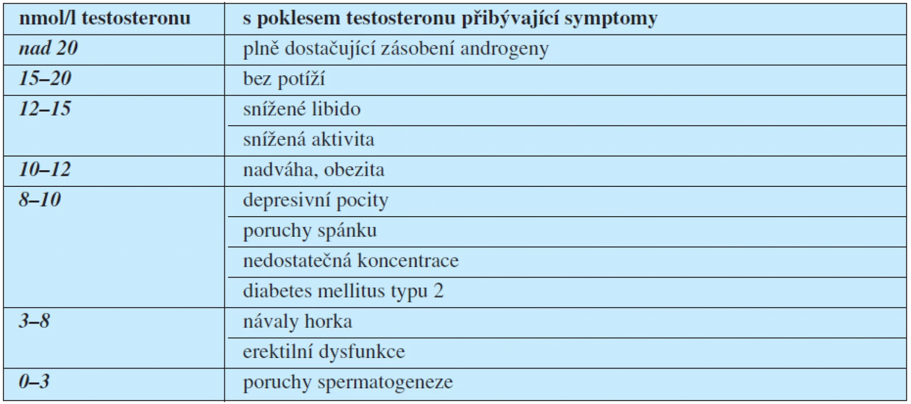 Pořadí nástupu příznaků hypotestosteronémie u mužů podle závažnosti nedostatku testosteronu