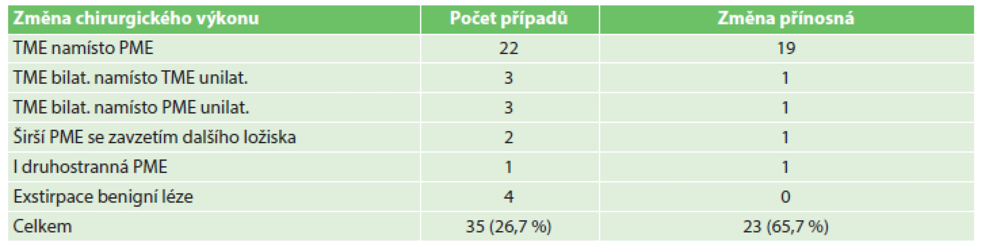 Charakter změny chirurgického výkonu na podkladě MR a její přínos posouzený zpětně dle výsledku histopatologického vyšetření (bilat. = oboustranně, unilat. = jednostranně)
Tab. 4: Modification of the surgery due to MRI and its clinical benefit according to the histopathologic examination (bilat. = bilateral; unilat. = unilateral)