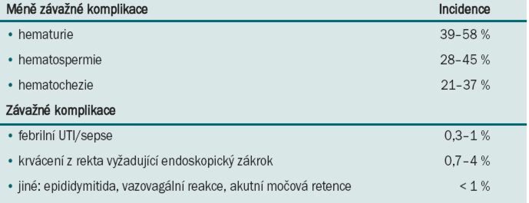 Komplikace spojené s TRUS/BX.