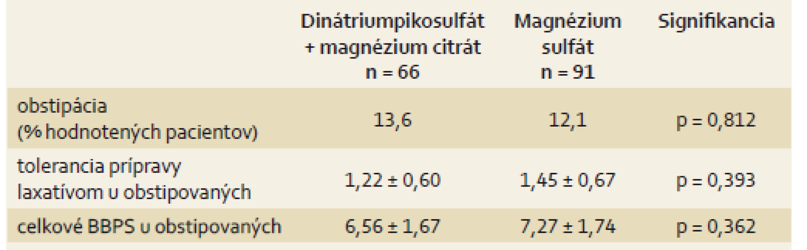 Vplyv obstipácie na stupeň očisty čreva.
Tab. 6. Influence of constipation on the degree of intestine cleansing.