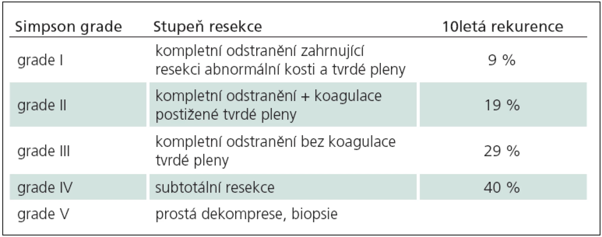 Simpson grading system pro resekci meningeomů [116].
