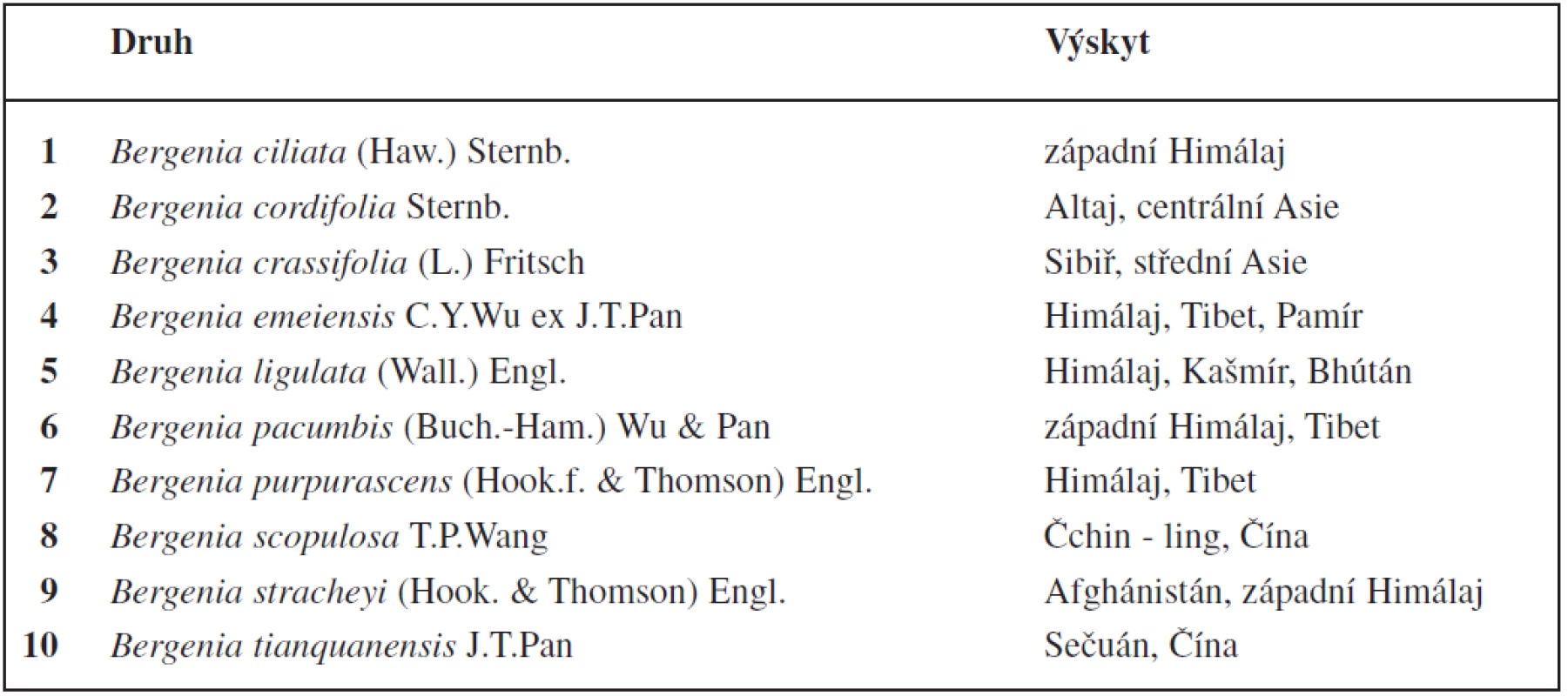 V současnosti je známo deset původních druhů z rodu Bergenia<sup>8, 9, 62)</sup>