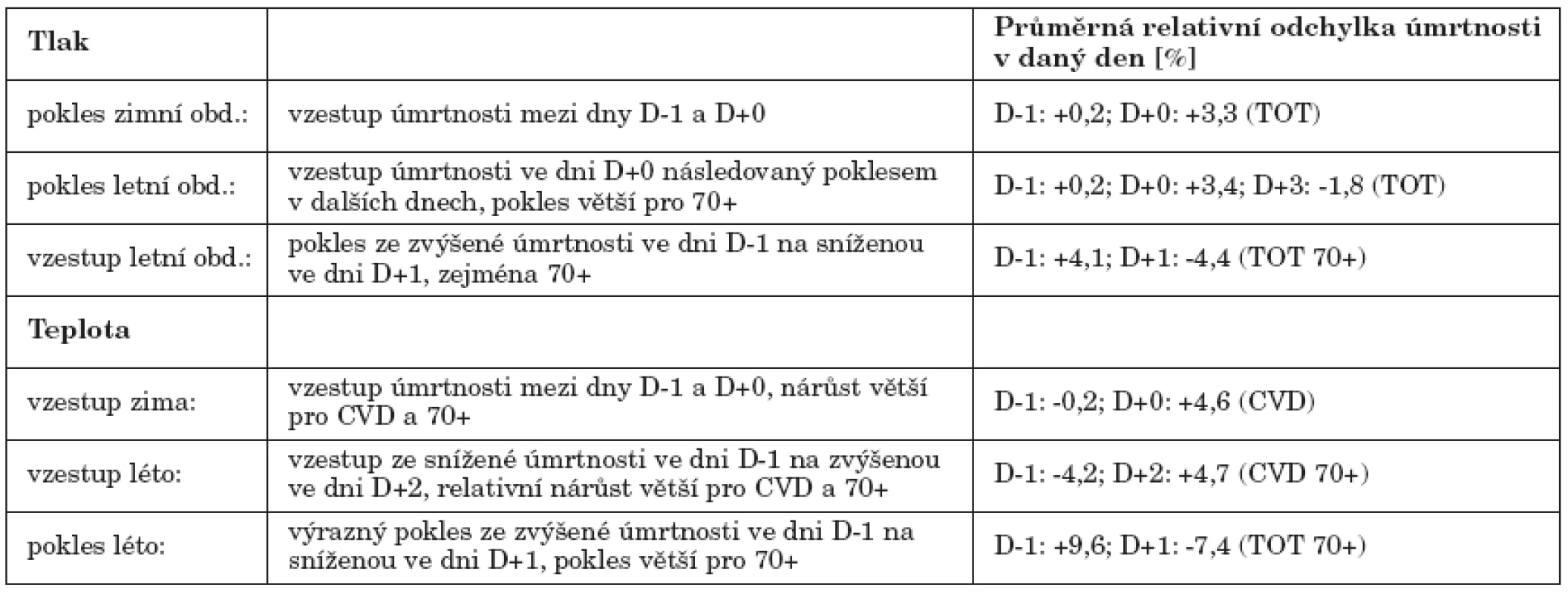 Shrnutí nalezených významných charakteristik úmrtnosti v období kolem náhlých změn teploty a tlaku vzduchu. Největší souvislost s úmrtností je kvantifikována v posledním sloupci velikostí průměrné relativní odchylky úmrtnosti v daný den pro vyznačenou skupinu. TOT – celková úmrtnost, CVD – úmrtnost na kardiovaskulární nemoci, 70+ – populace starší 70 let
Table 2. Summary of characteristics of mortality during sudden changes of air pressure and temperature. The most significant impact on mortality is quantified using mean relative deviation of mortality and is given in the last column for the specified day and group. TOT – total mortality, CVD – mortality due to cardiovascular diseases, 70+ – population aged 70 years and more