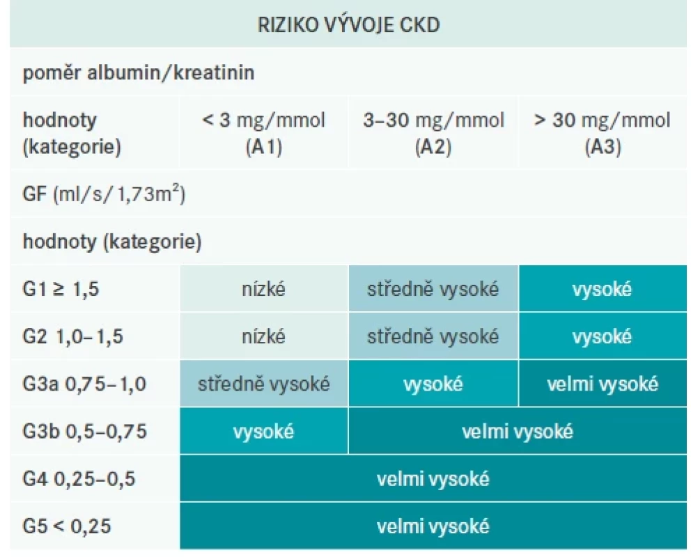 Klasifikace KDIGO 2012 – odhad rizika vývoje CKD podle kategorie ACR a GF