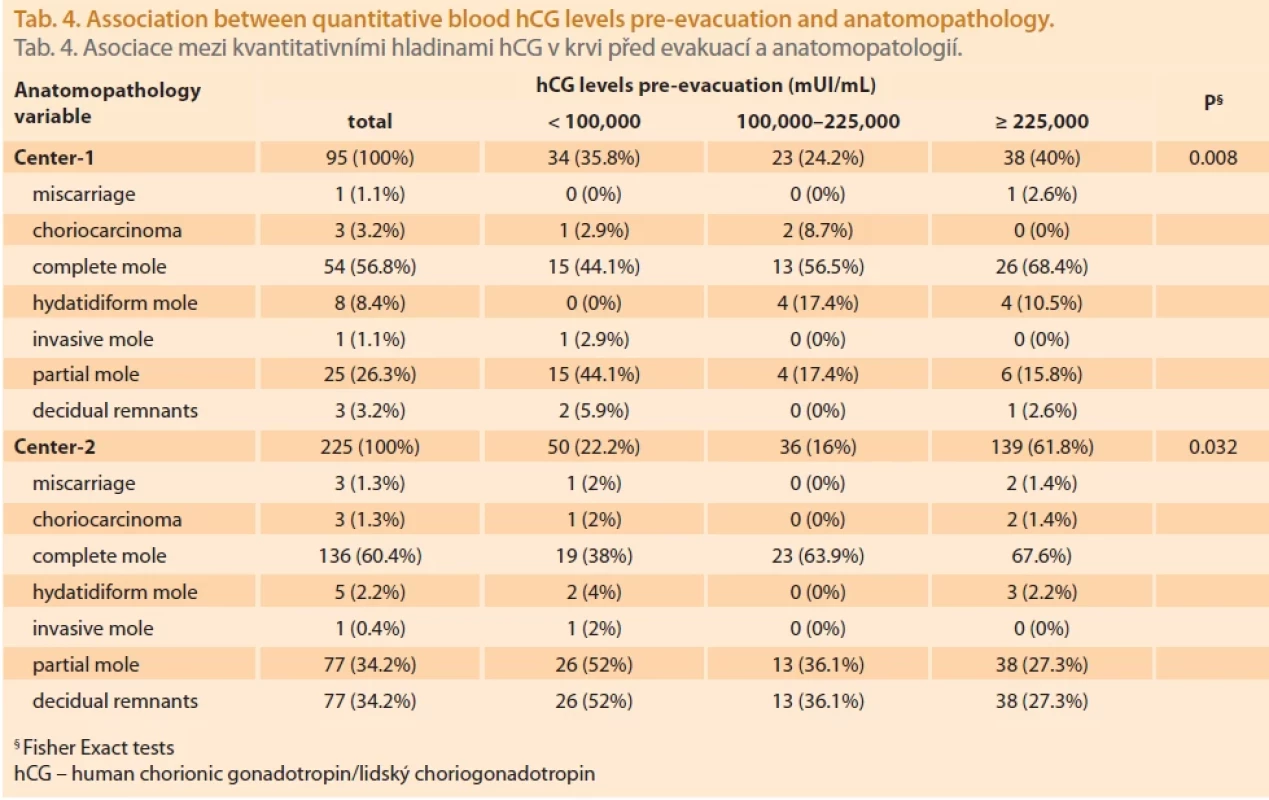 Association between quantitative blood hCG levels pre-evacuation and anatomopathology. Tab. 4. Asociace mezi kvantitativními hladinami hCG v krvi před evakuací a anatomopatologií.