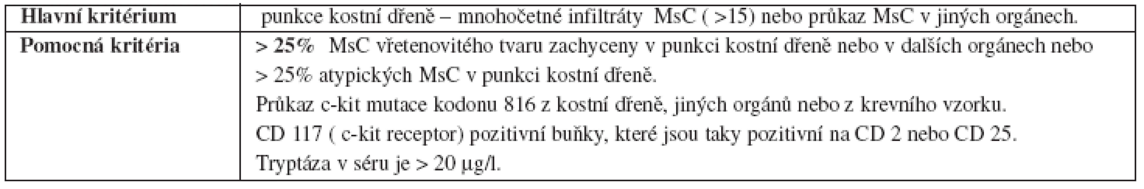 Diagnostická kritéria systémové mastocytózy
Heide R,Beishuizen A et al: Mastocytoses in Children : A Protocol For Management. Pediatric Dermatology 2008;25 N4, 493-500.