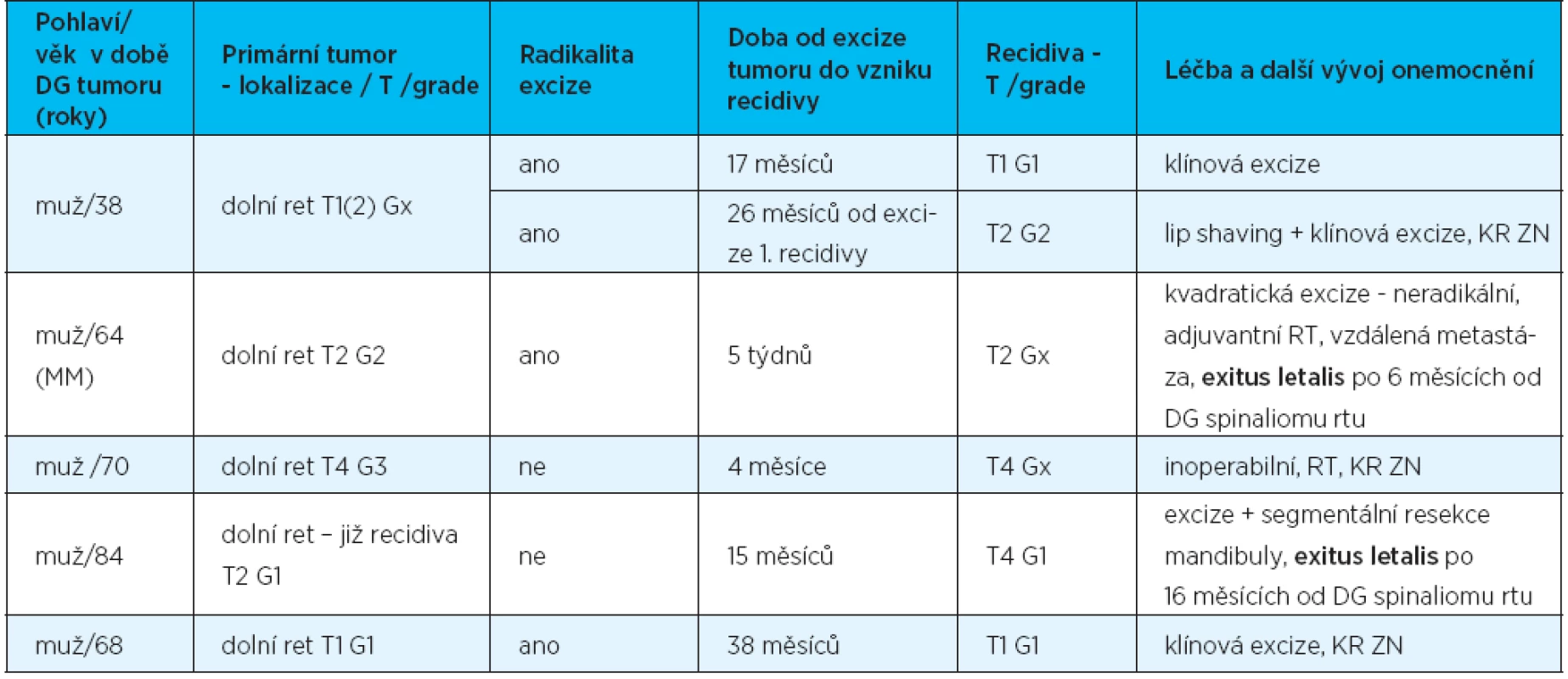 Charakteristika pacientů s recidivou dlaždicobuněčného karcinomu rtu